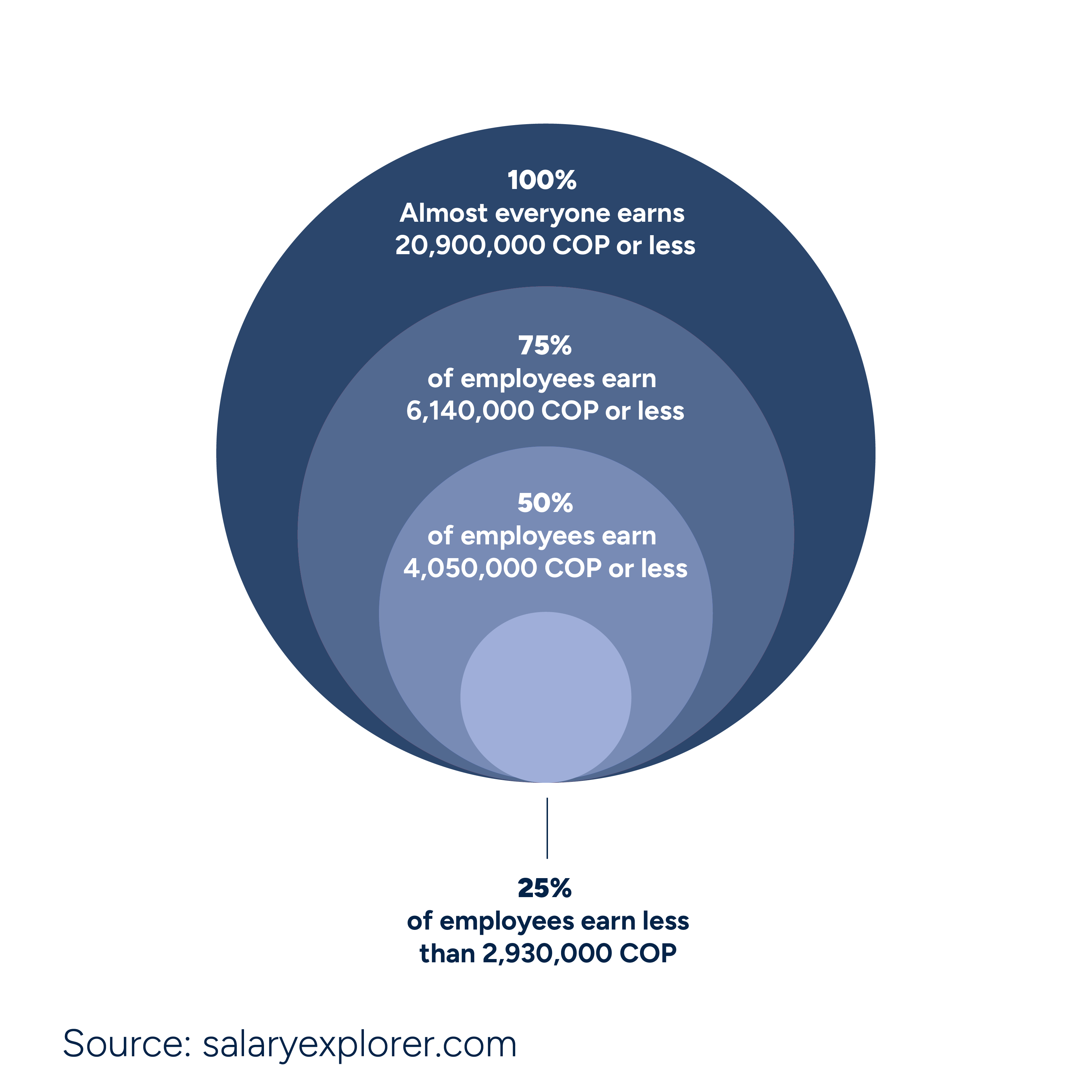 Average Salary in Colombia (2024) Hiring Costs for Global Talent